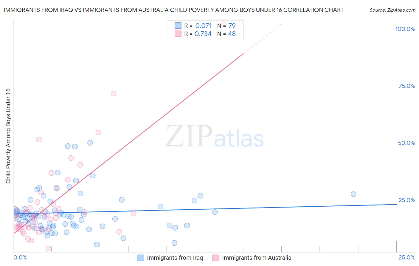 Immigrants from Iraq vs Immigrants from Australia Child Poverty Among Boys Under 16