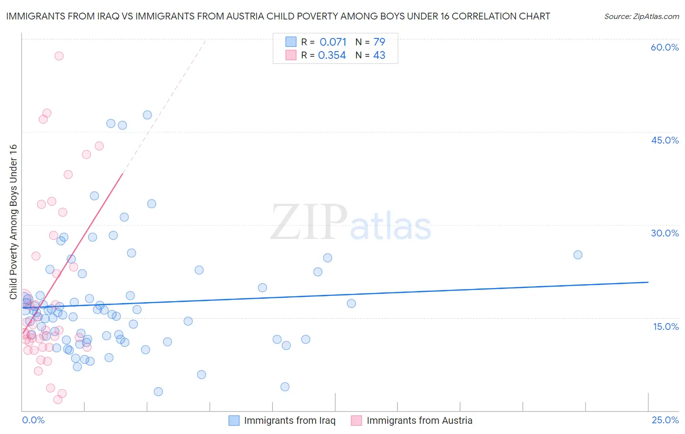 Immigrants from Iraq vs Immigrants from Austria Child Poverty Among Boys Under 16