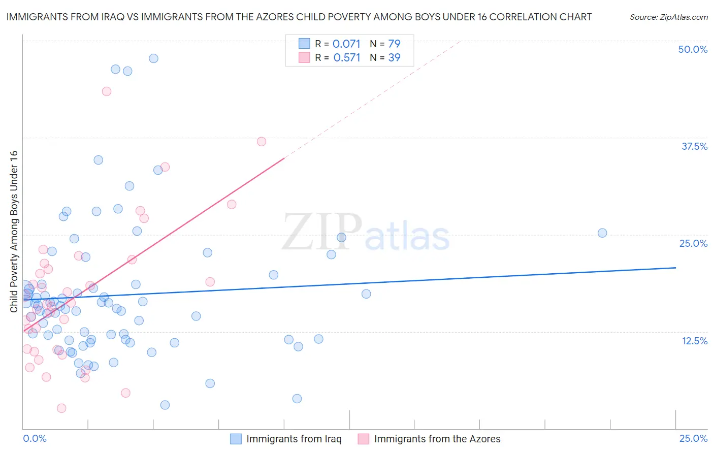 Immigrants from Iraq vs Immigrants from the Azores Child Poverty Among Boys Under 16
