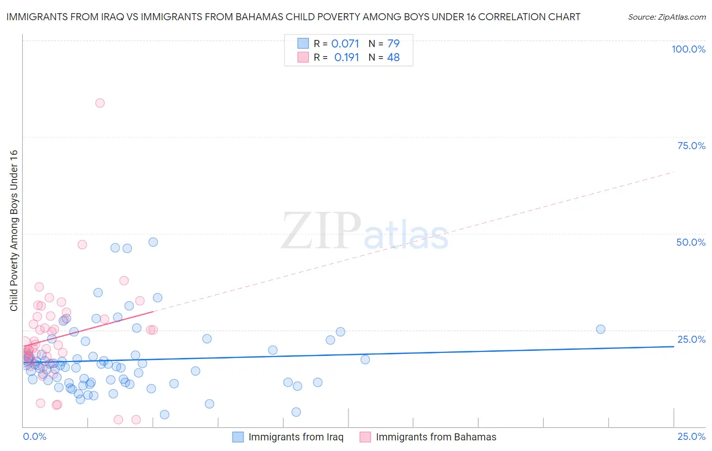 Immigrants from Iraq vs Immigrants from Bahamas Child Poverty Among Boys Under 16