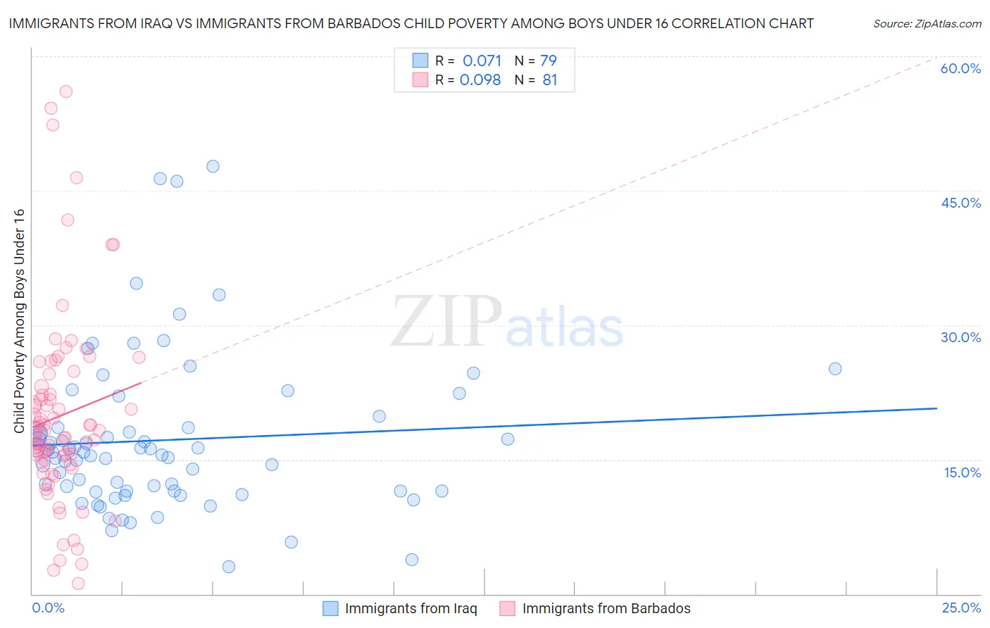 Immigrants from Iraq vs Immigrants from Barbados Child Poverty Among Boys Under 16