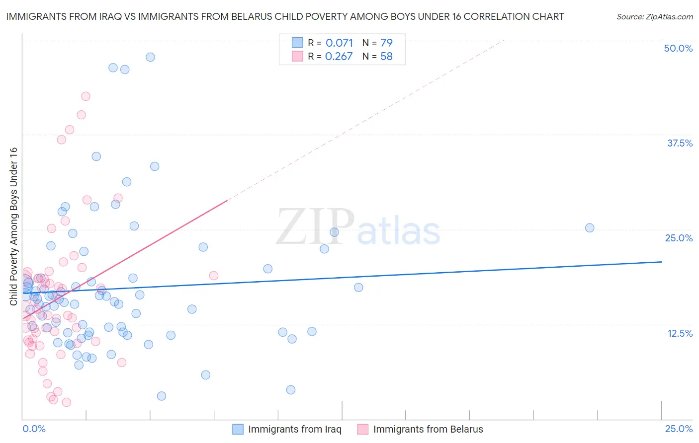 Immigrants from Iraq vs Immigrants from Belarus Child Poverty Among Boys Under 16