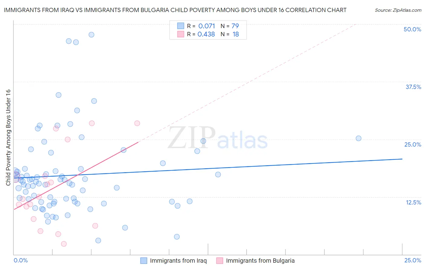 Immigrants from Iraq vs Immigrants from Bulgaria Child Poverty Among Boys Under 16