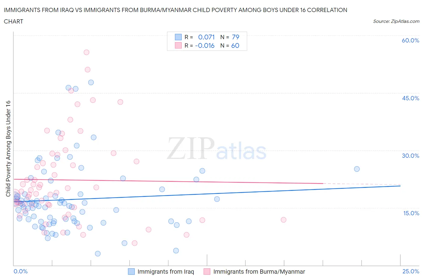 Immigrants from Iraq vs Immigrants from Burma/Myanmar Child Poverty Among Boys Under 16