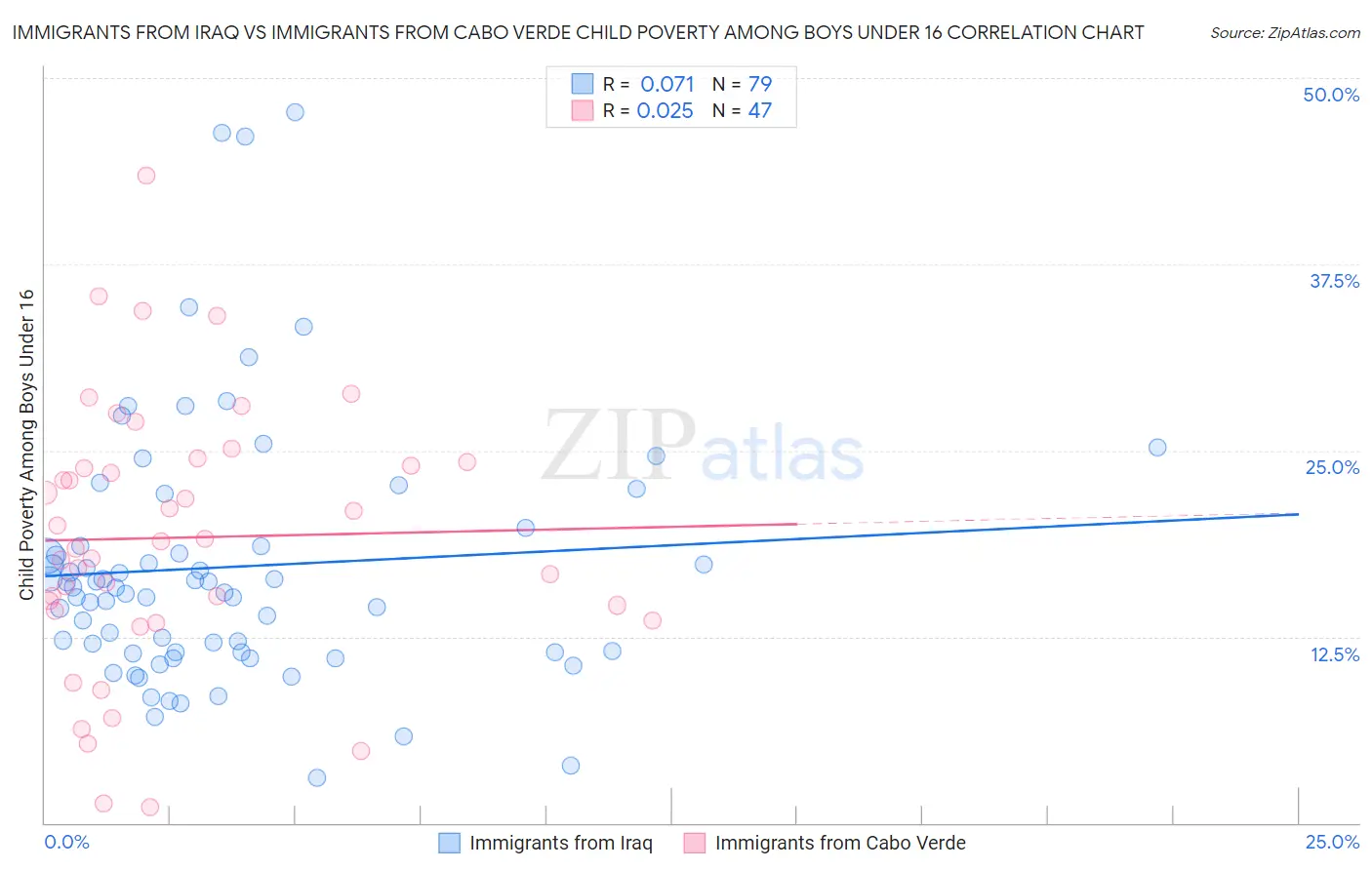 Immigrants from Iraq vs Immigrants from Cabo Verde Child Poverty Among Boys Under 16