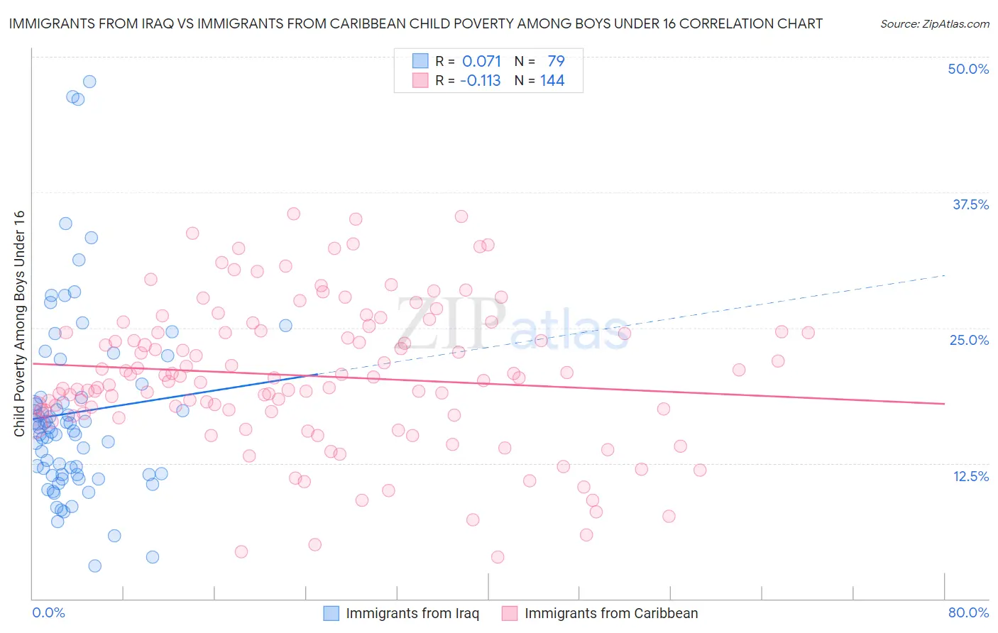 Immigrants from Iraq vs Immigrants from Caribbean Child Poverty Among Boys Under 16
