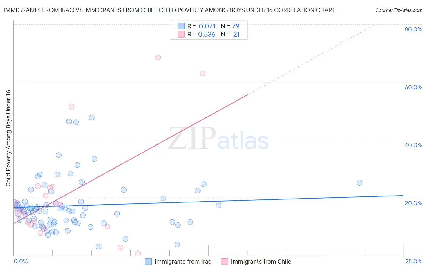 Immigrants from Iraq vs Immigrants from Chile Child Poverty Among Boys Under 16