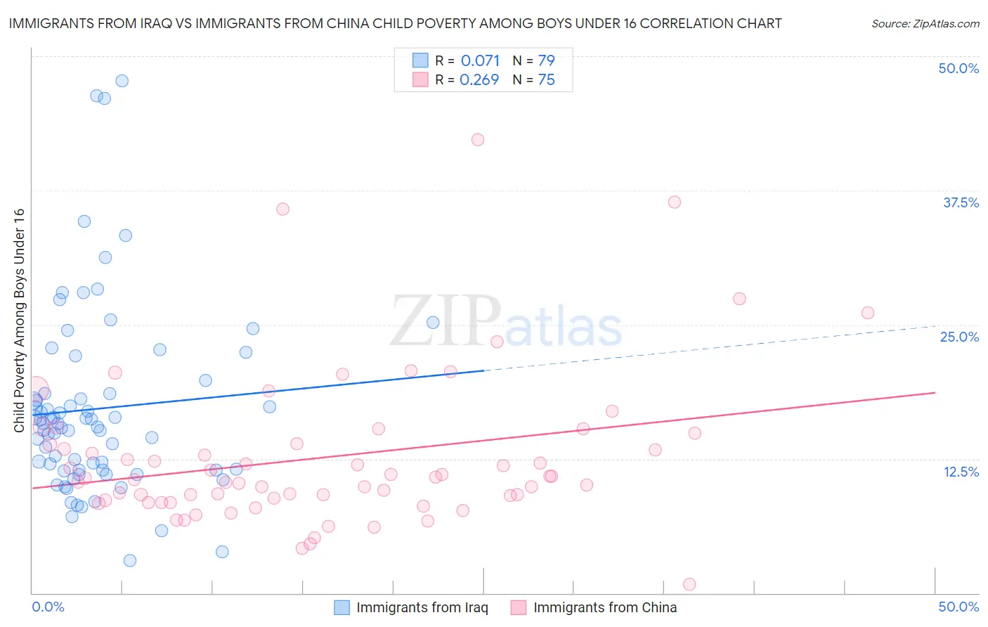Immigrants from Iraq vs Immigrants from China Child Poverty Among Boys Under 16