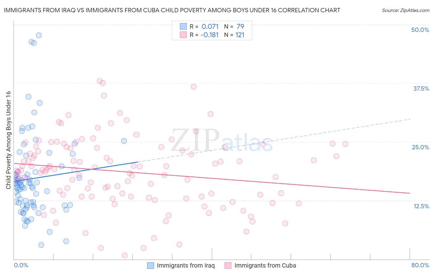 Immigrants from Iraq vs Immigrants from Cuba Child Poverty Among Boys Under 16