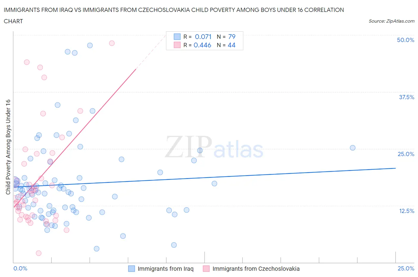 Immigrants from Iraq vs Immigrants from Czechoslovakia Child Poverty Among Boys Under 16
