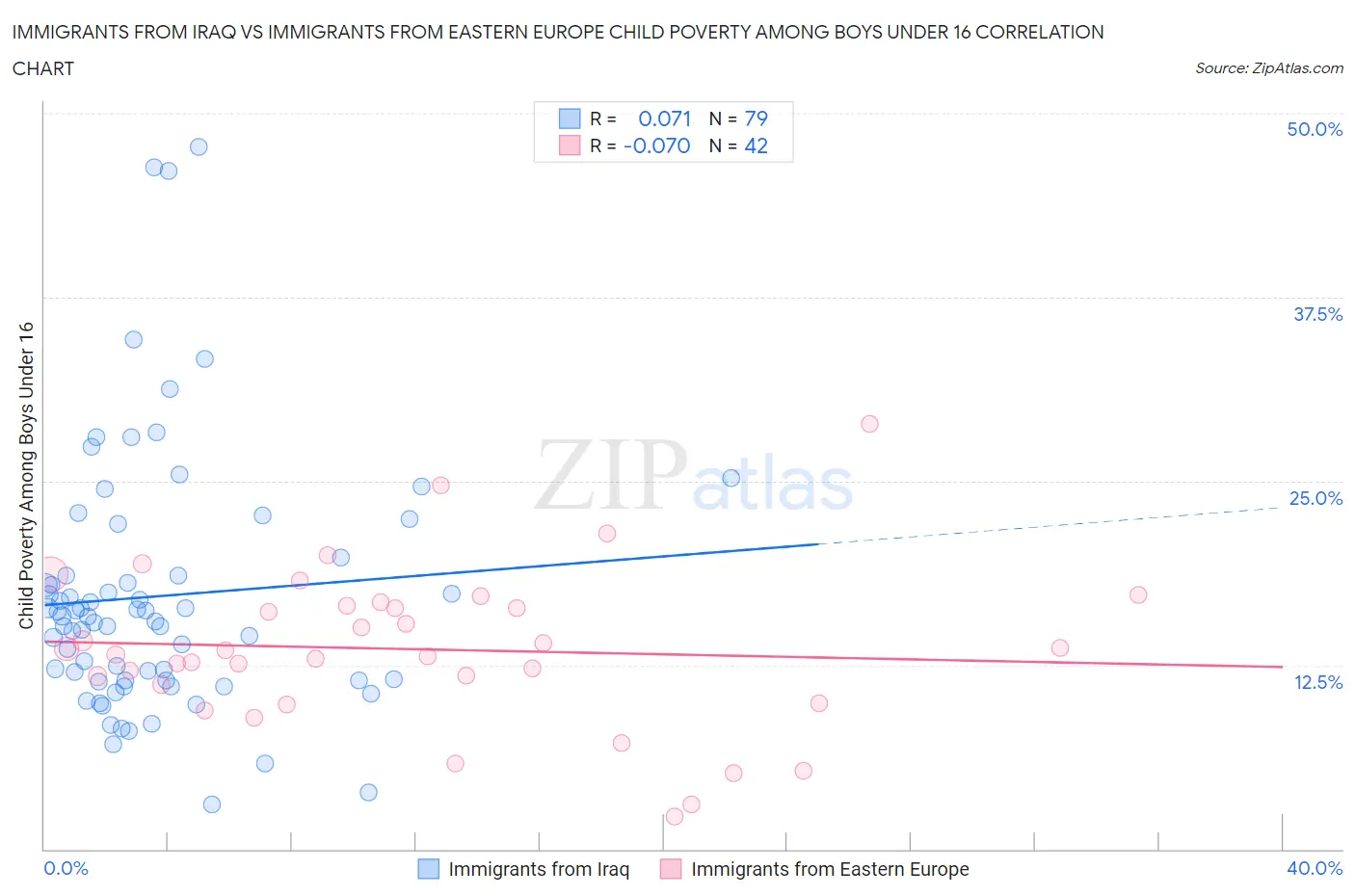 Immigrants from Iraq vs Immigrants from Eastern Europe Child Poverty Among Boys Under 16