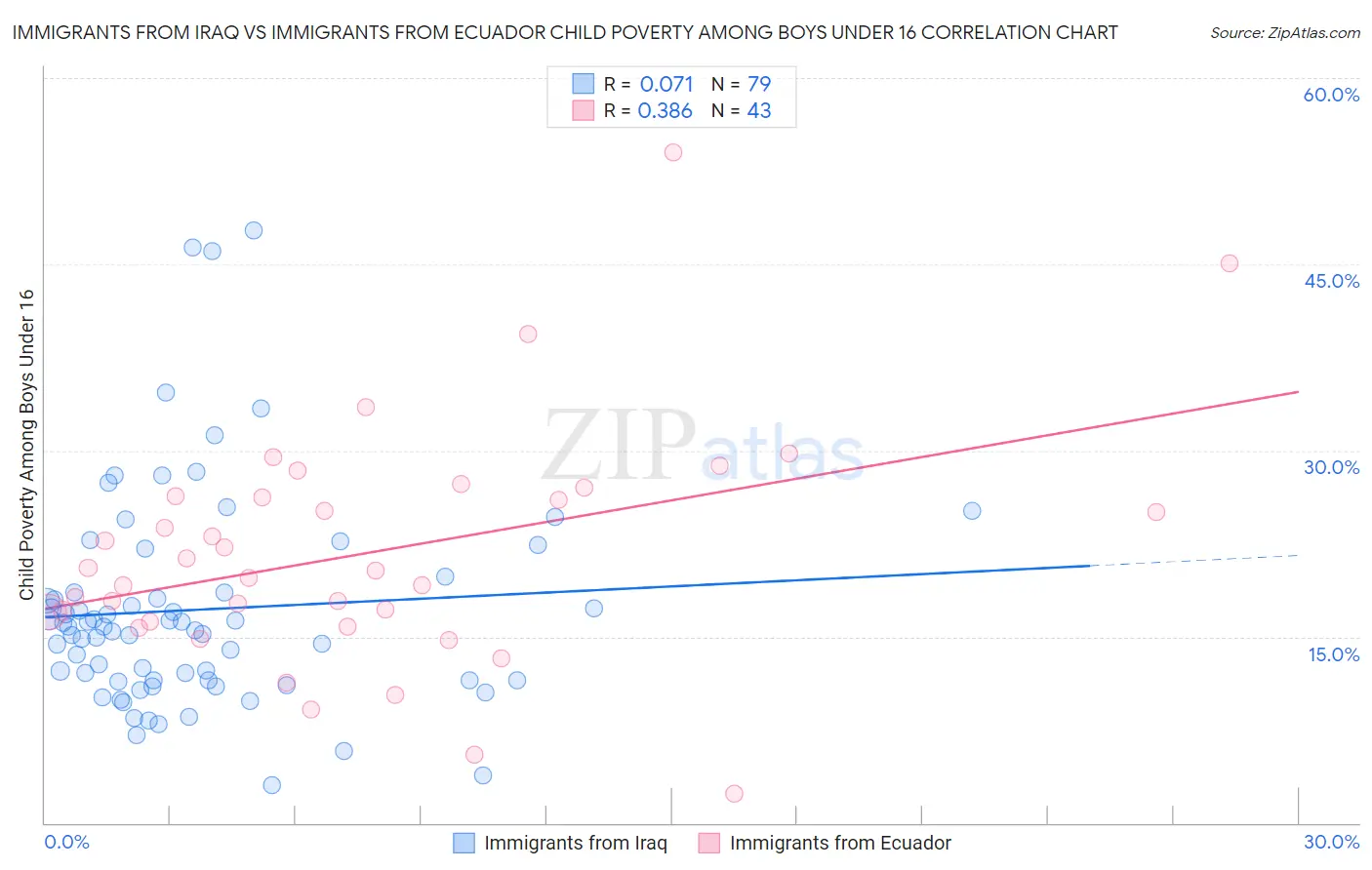 Immigrants from Iraq vs Immigrants from Ecuador Child Poverty Among Boys Under 16