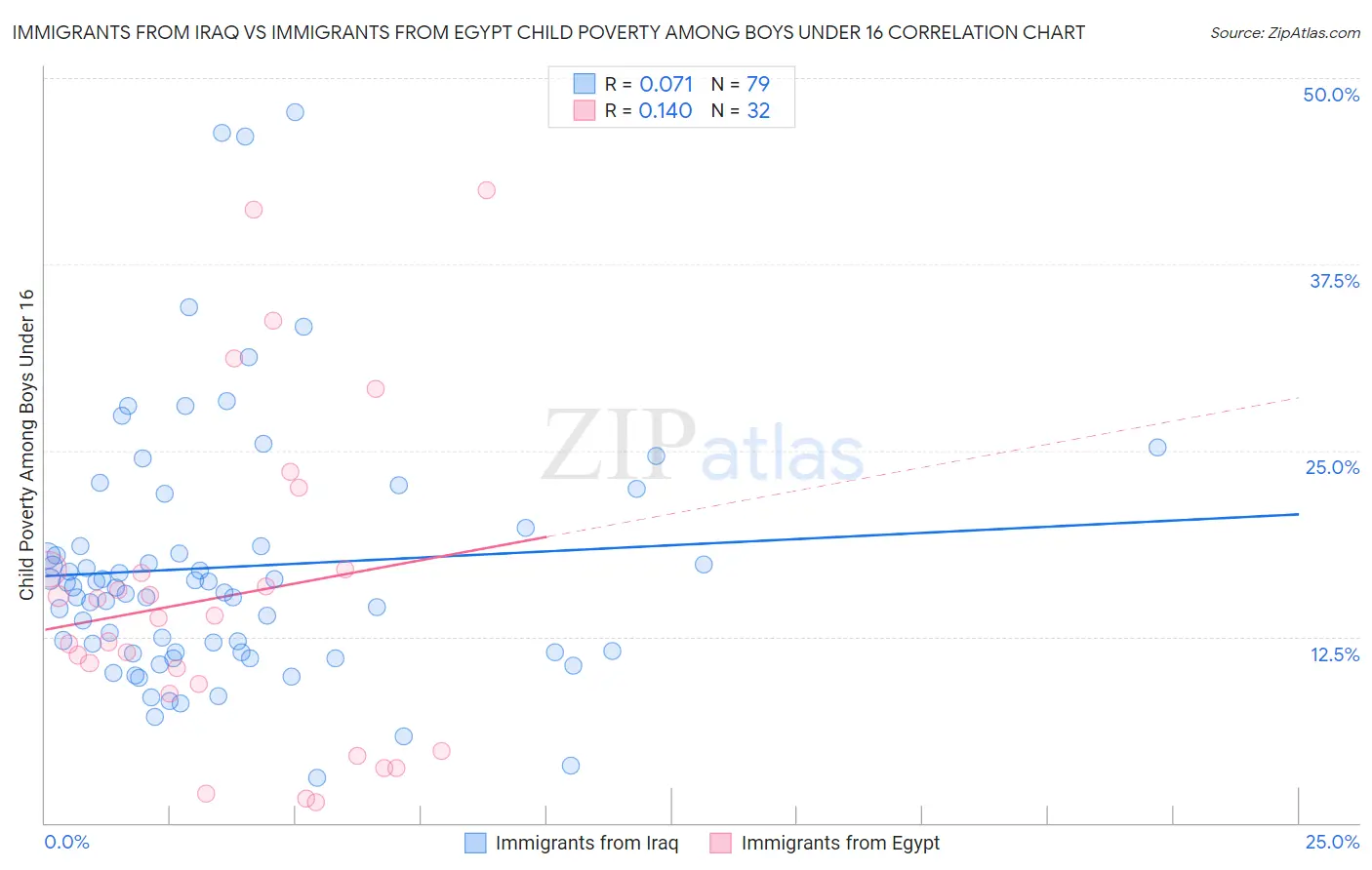Immigrants from Iraq vs Immigrants from Egypt Child Poverty Among Boys Under 16