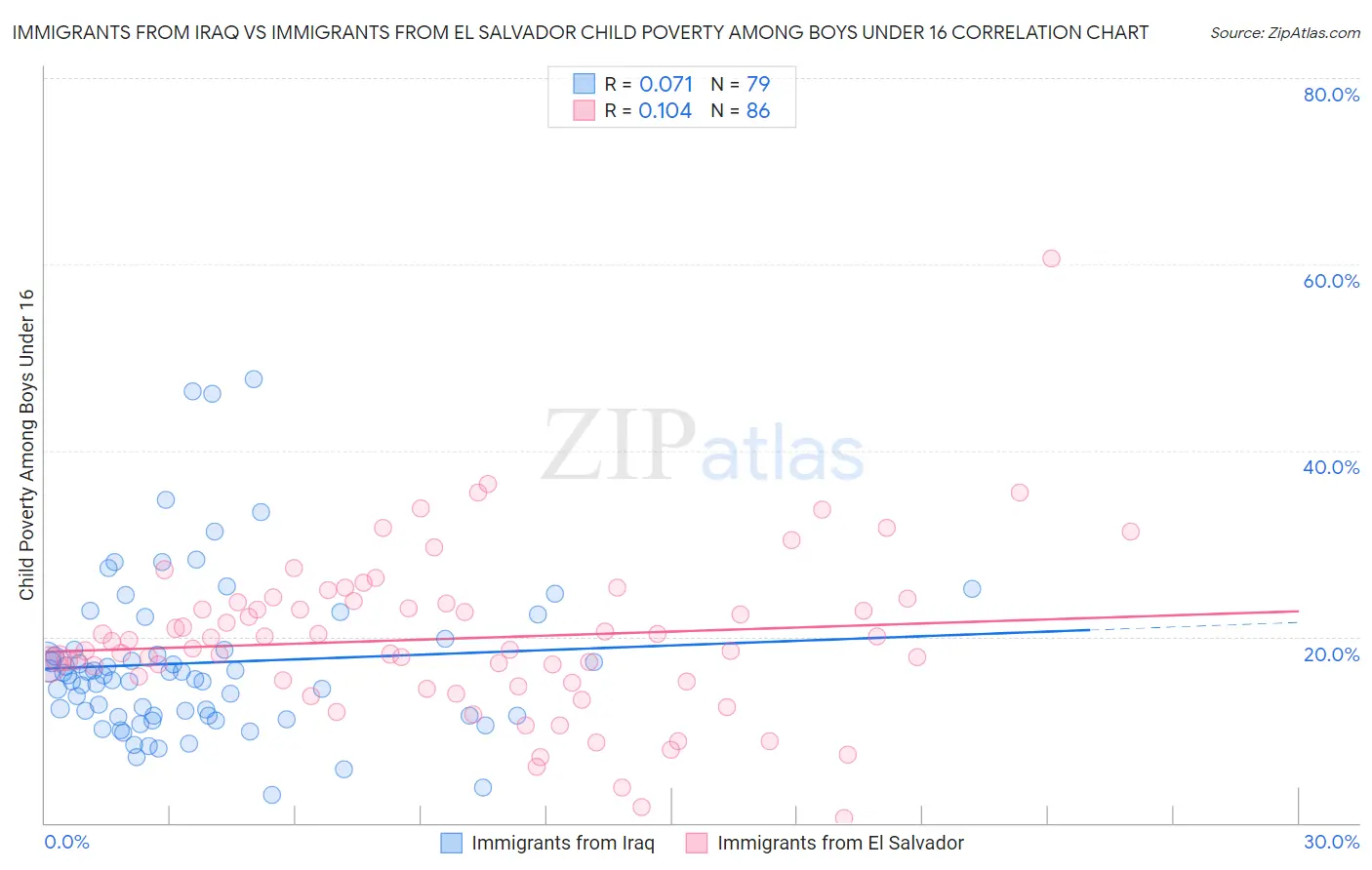 Immigrants from Iraq vs Immigrants from El Salvador Child Poverty Among Boys Under 16