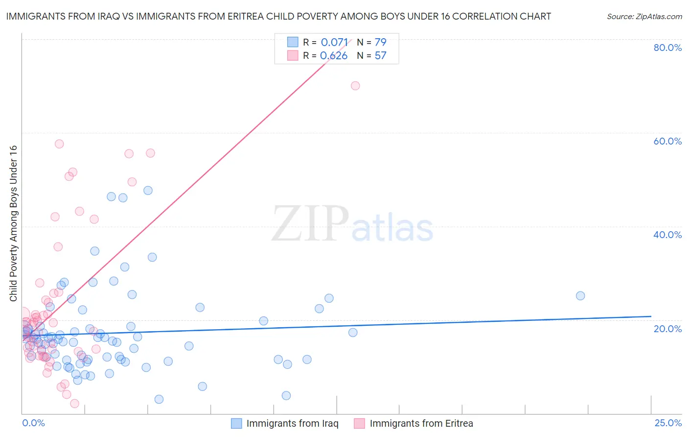 Immigrants from Iraq vs Immigrants from Eritrea Child Poverty Among Boys Under 16