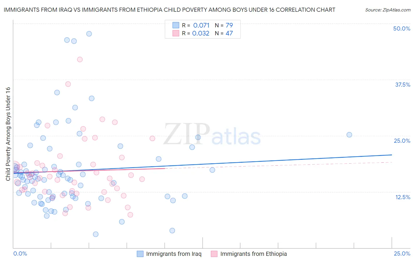 Immigrants from Iraq vs Immigrants from Ethiopia Child Poverty Among Boys Under 16