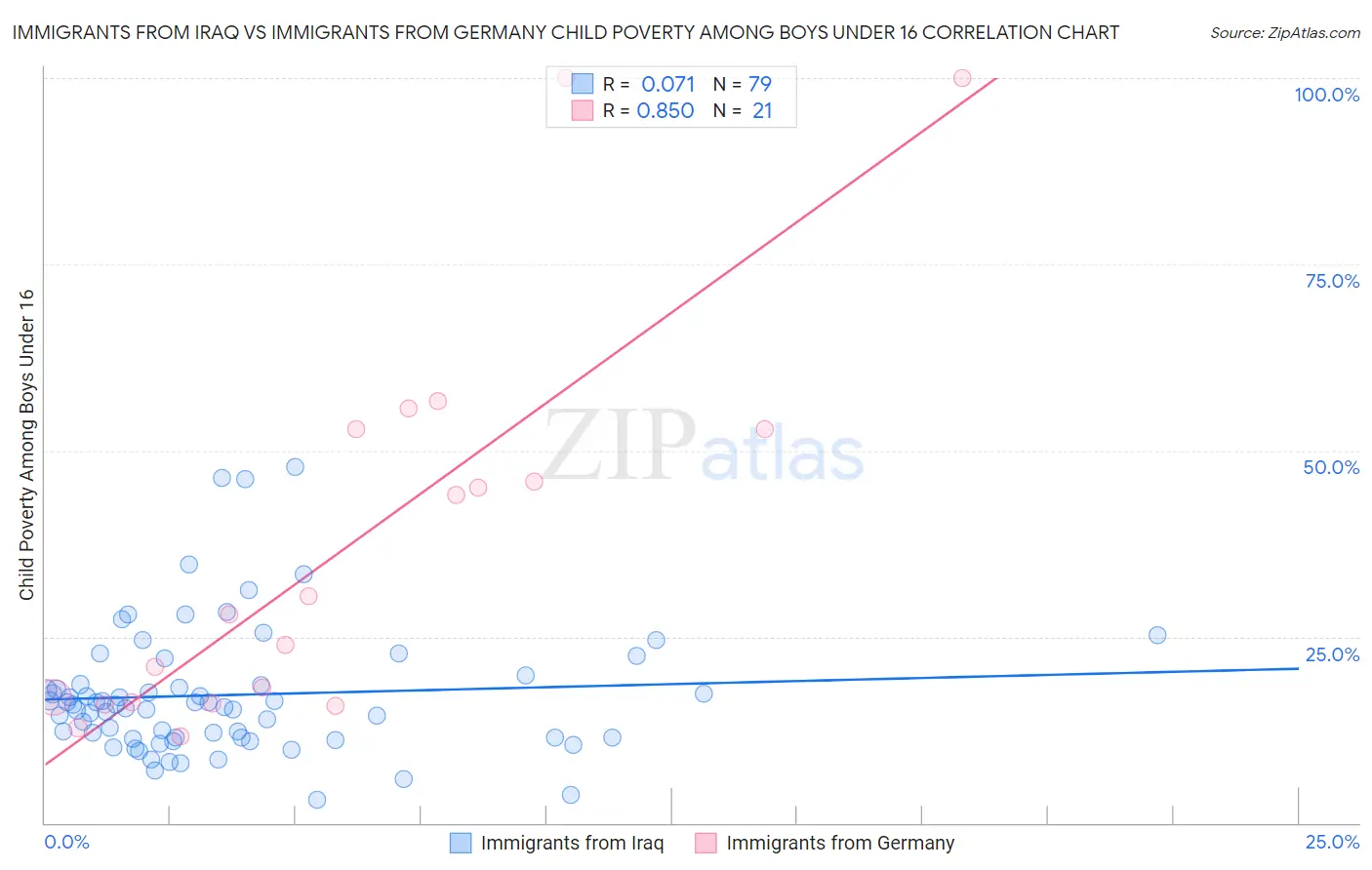 Immigrants from Iraq vs Immigrants from Germany Child Poverty Among Boys Under 16
