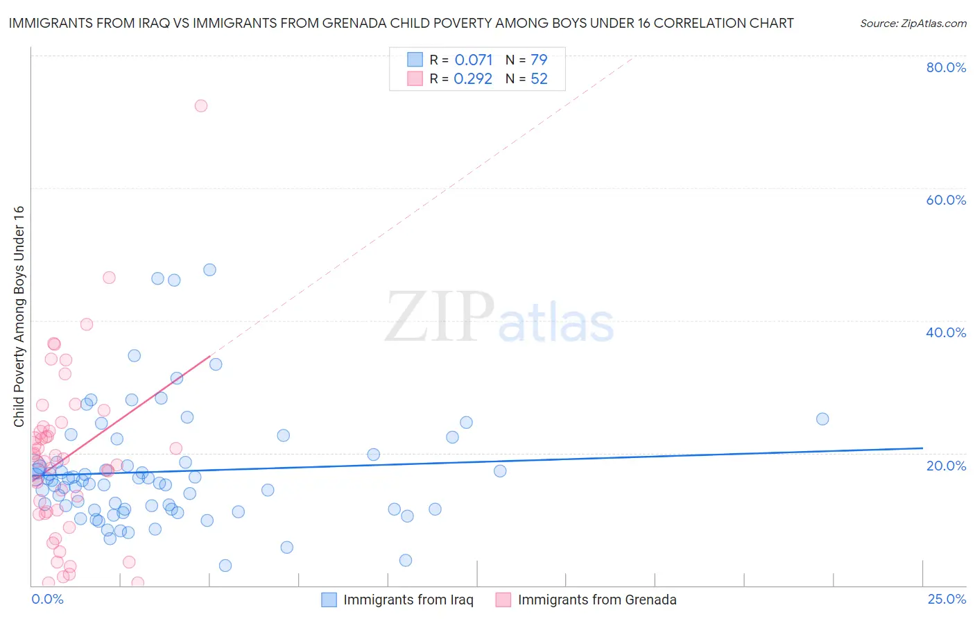 Immigrants from Iraq vs Immigrants from Grenada Child Poverty Among Boys Under 16