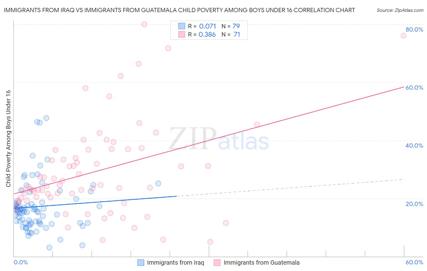 Immigrants from Iraq vs Immigrants from Guatemala Child Poverty Among Boys Under 16