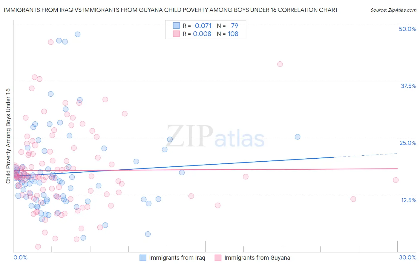 Immigrants from Iraq vs Immigrants from Guyana Child Poverty Among Boys Under 16