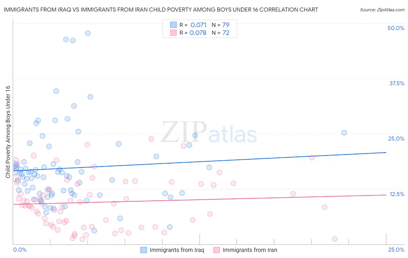 Immigrants from Iraq vs Immigrants from Iran Child Poverty Among Boys Under 16