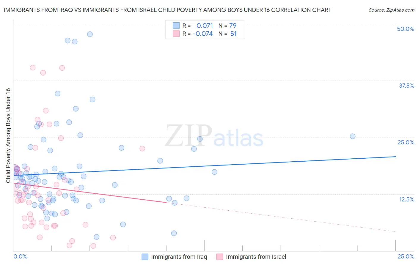 Immigrants from Iraq vs Immigrants from Israel Child Poverty Among Boys Under 16