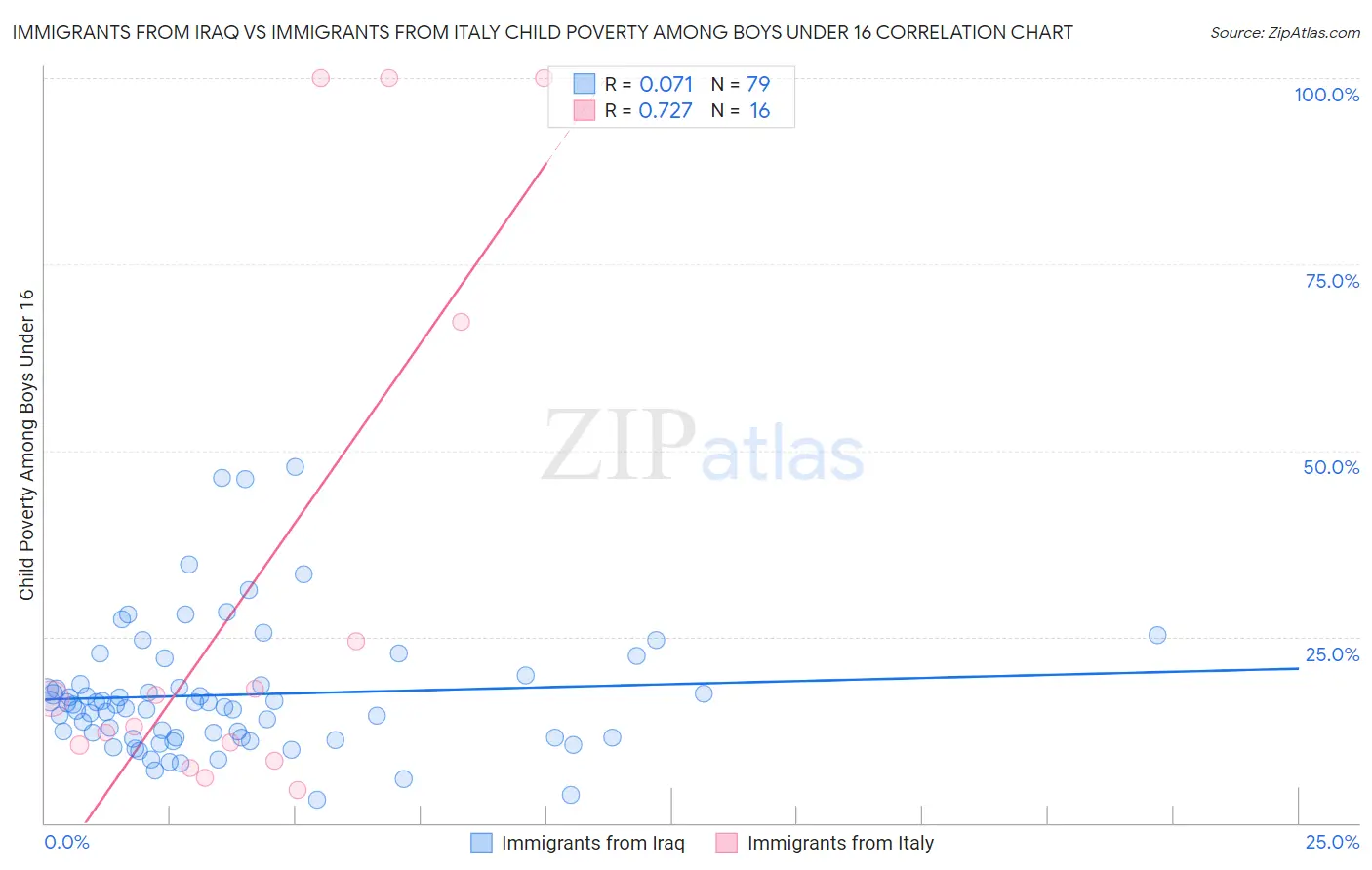Immigrants from Iraq vs Immigrants from Italy Child Poverty Among Boys Under 16