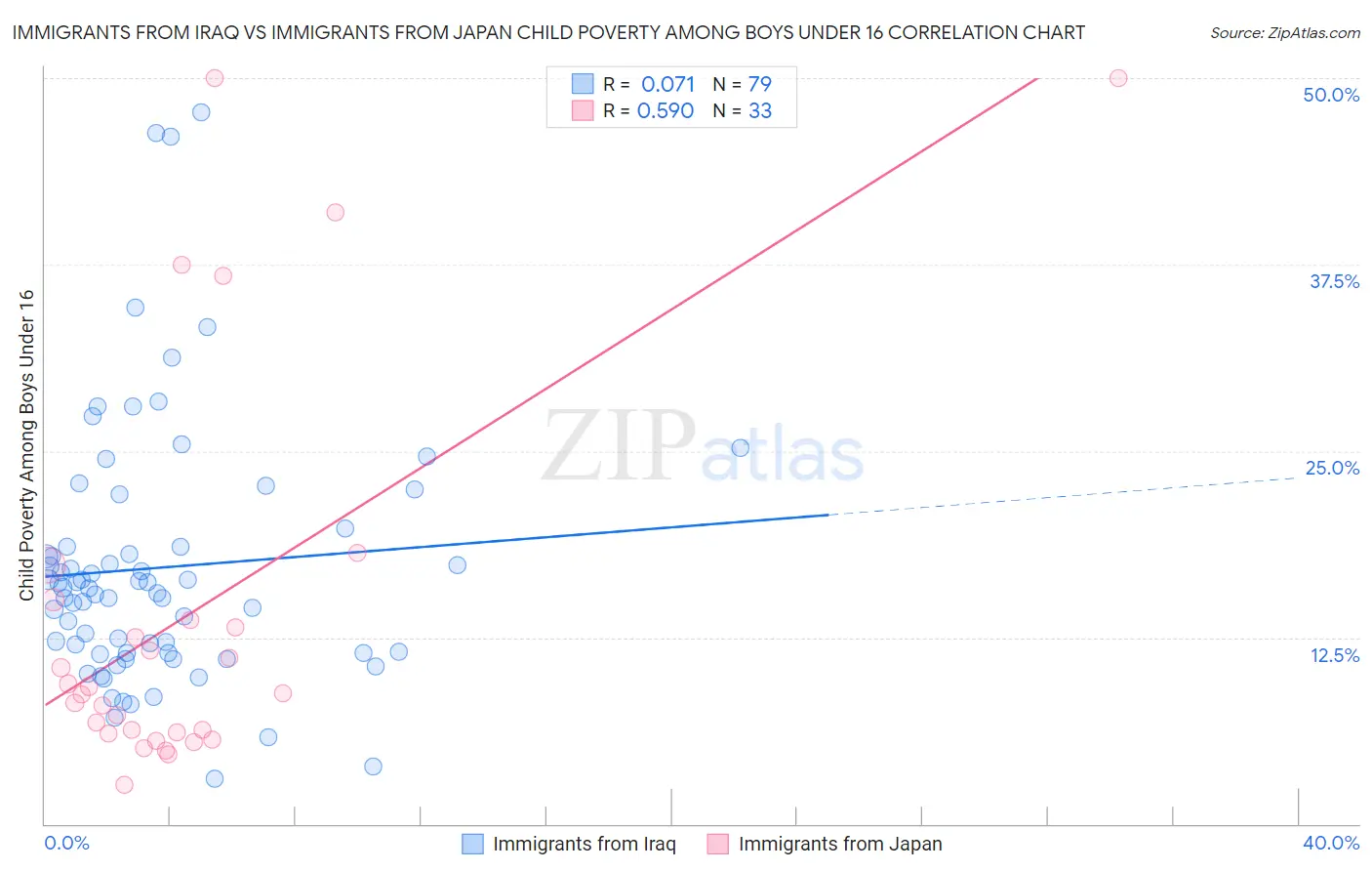 Immigrants from Iraq vs Immigrants from Japan Child Poverty Among Boys Under 16