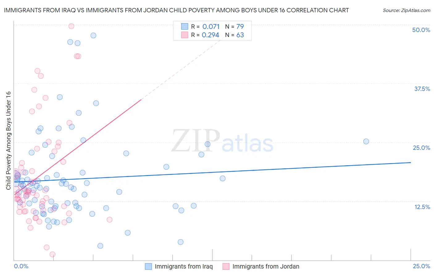 Immigrants from Iraq vs Immigrants from Jordan Child Poverty Among Boys Under 16