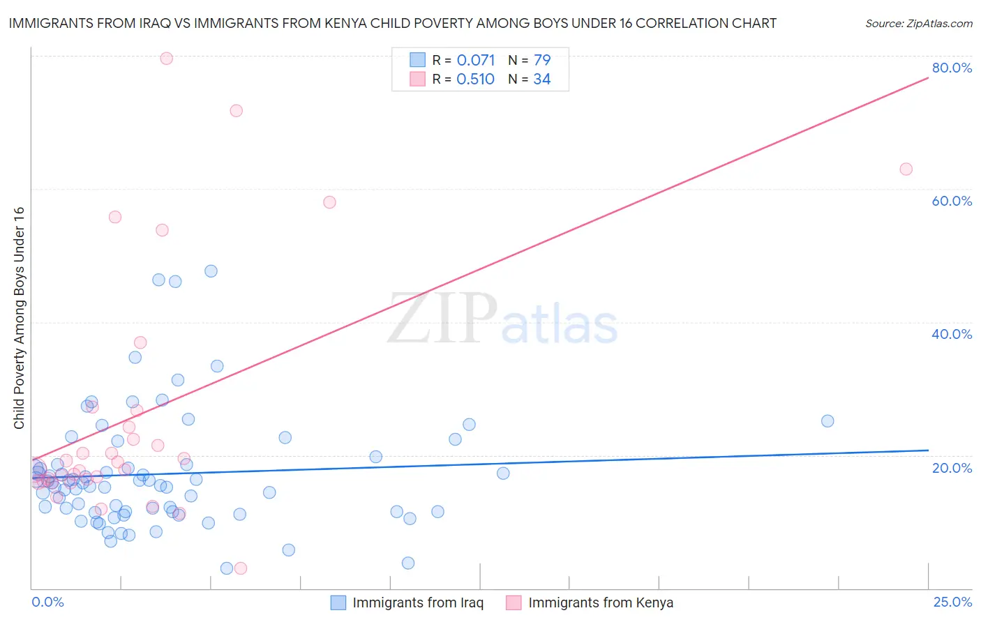 Immigrants from Iraq vs Immigrants from Kenya Child Poverty Among Boys Under 16