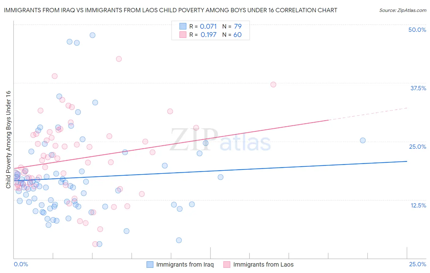 Immigrants from Iraq vs Immigrants from Laos Child Poverty Among Boys Under 16