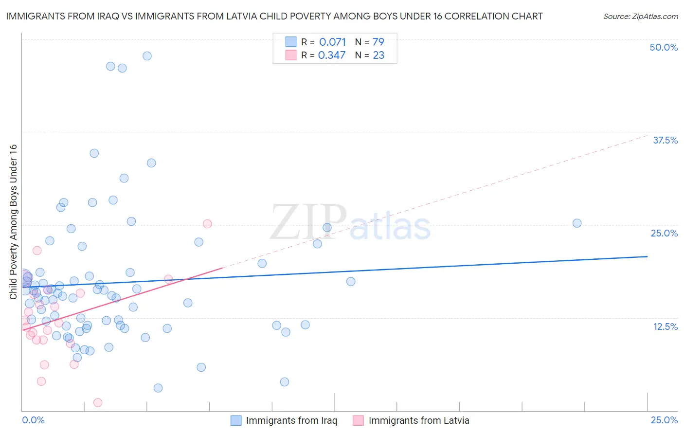 Immigrants from Iraq vs Immigrants from Latvia Child Poverty Among Boys Under 16