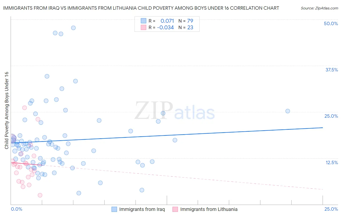 Immigrants from Iraq vs Immigrants from Lithuania Child Poverty Among Boys Under 16