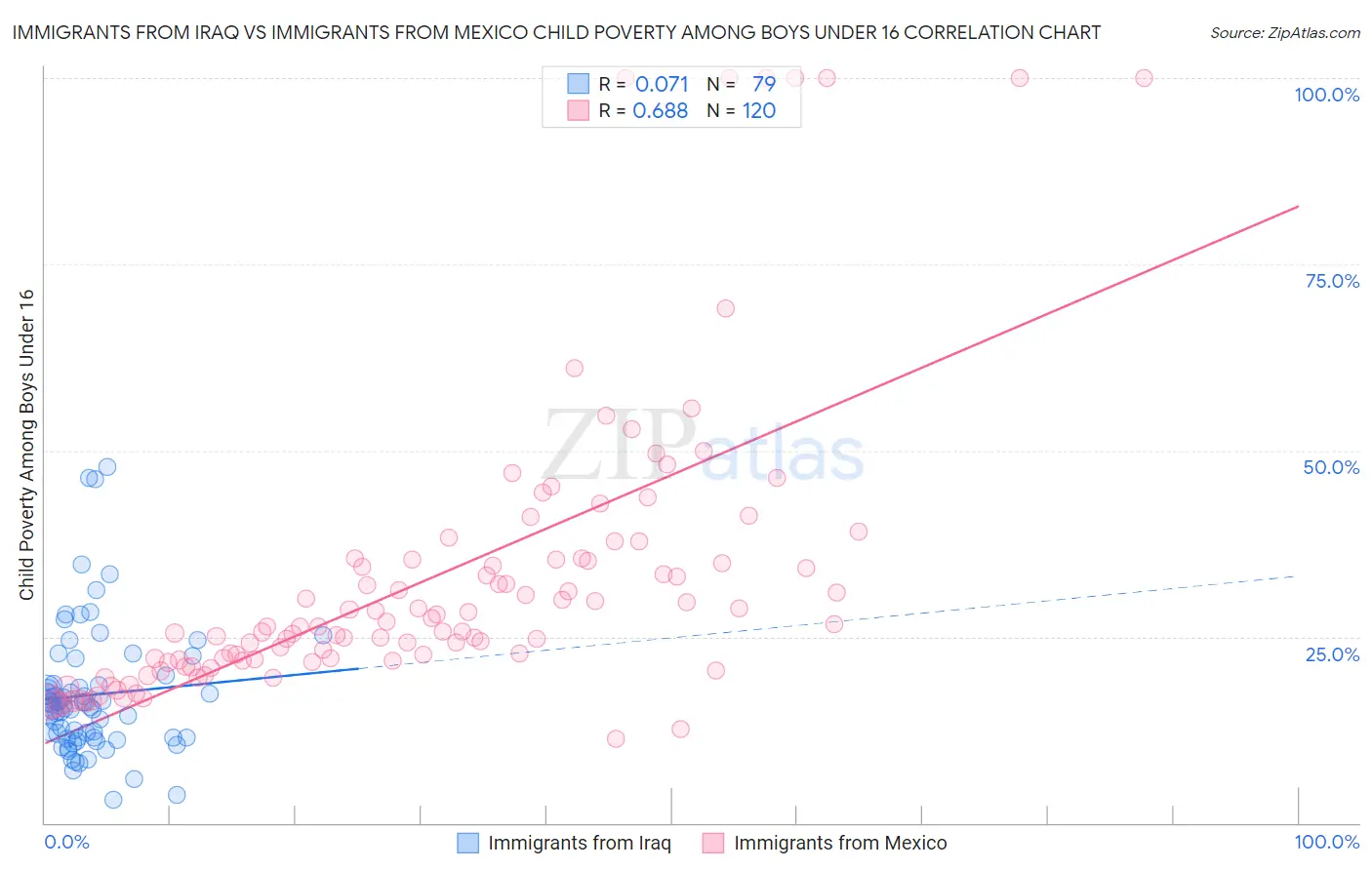 Immigrants from Iraq vs Immigrants from Mexico Child Poverty Among Boys Under 16