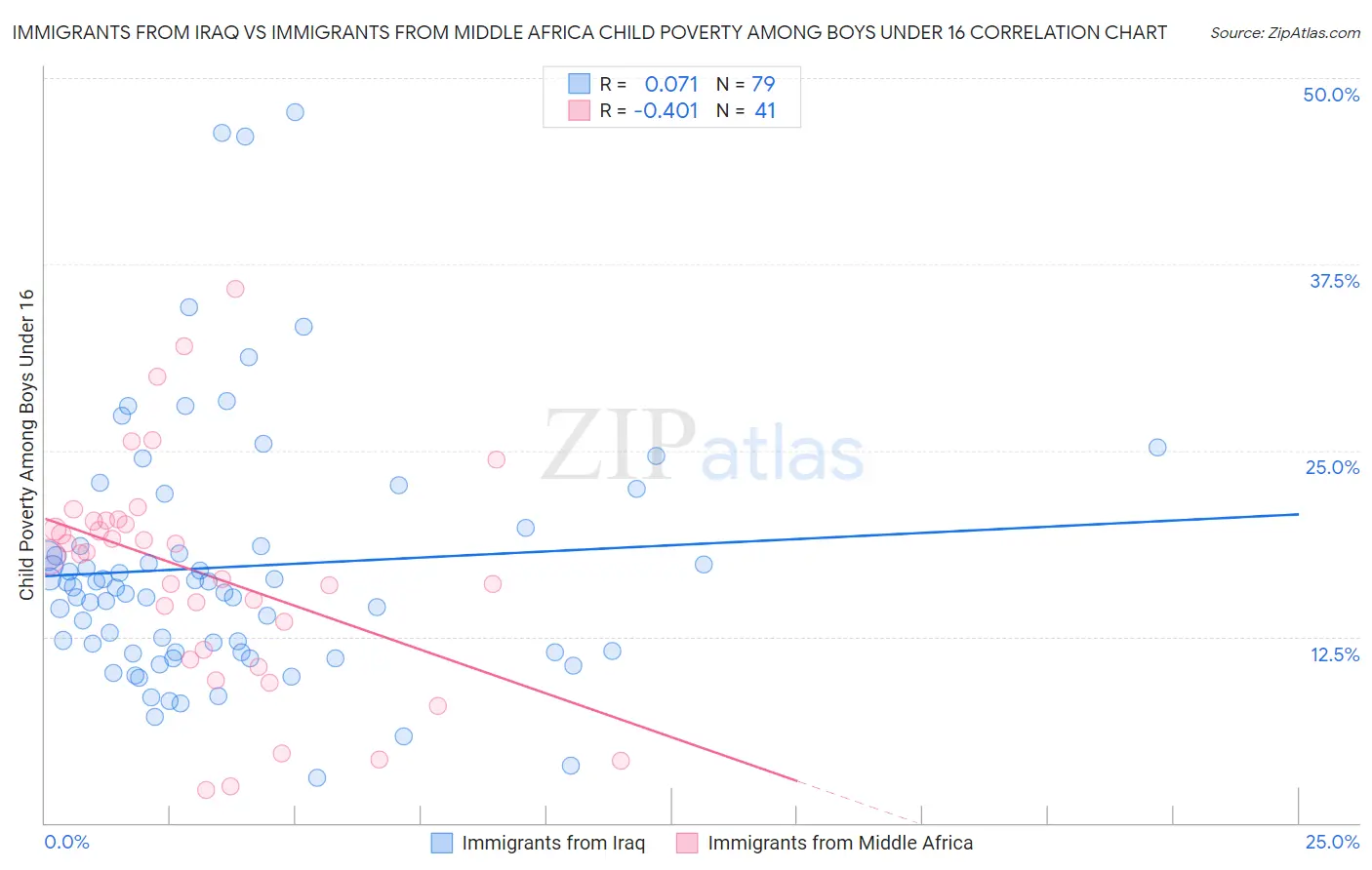 Immigrants from Iraq vs Immigrants from Middle Africa Child Poverty Among Boys Under 16