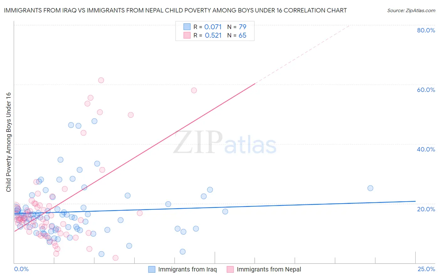 Immigrants from Iraq vs Immigrants from Nepal Child Poverty Among Boys Under 16