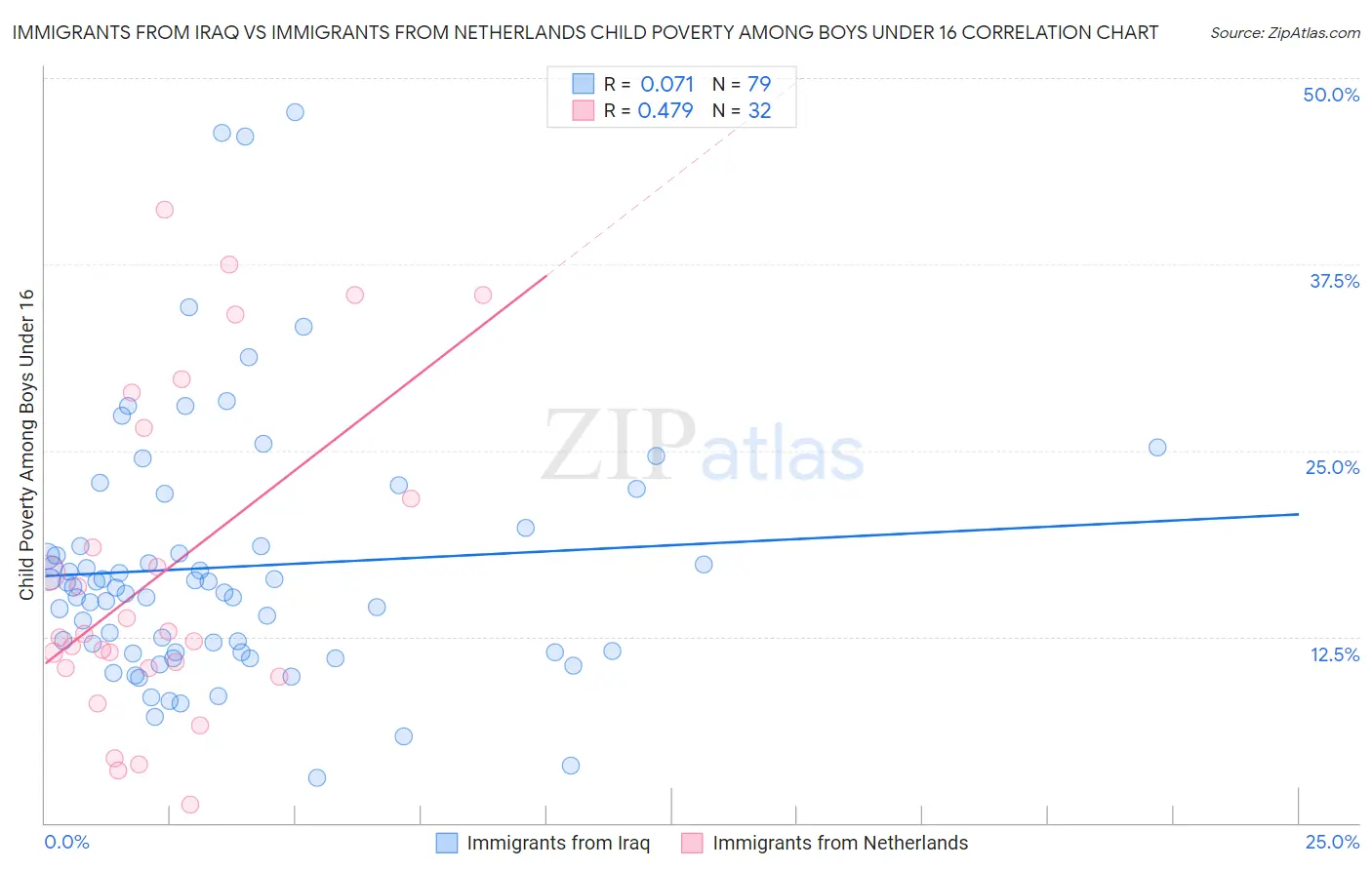 Immigrants from Iraq vs Immigrants from Netherlands Child Poverty Among Boys Under 16