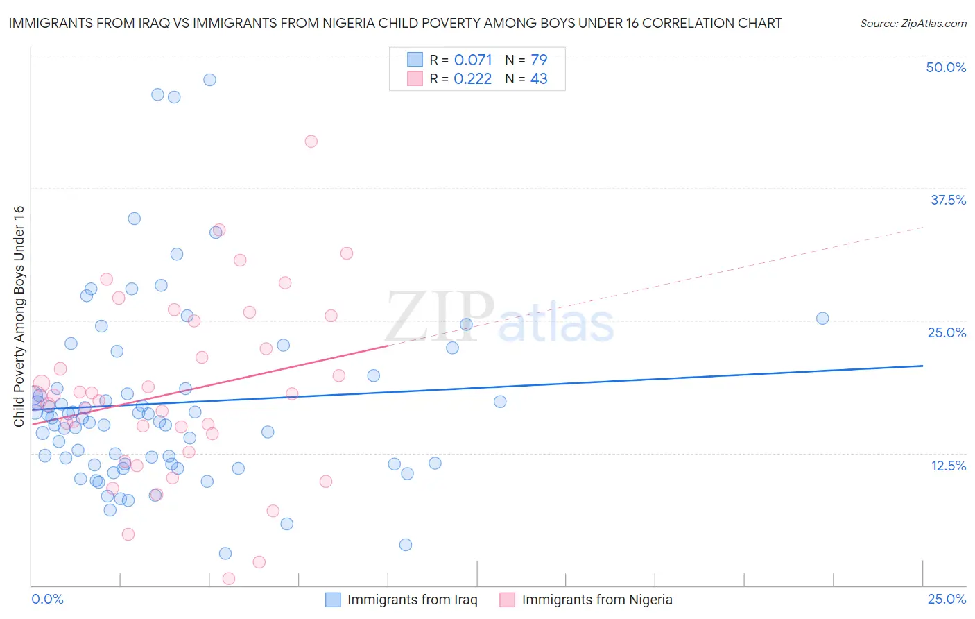 Immigrants from Iraq vs Immigrants from Nigeria Child Poverty Among Boys Under 16