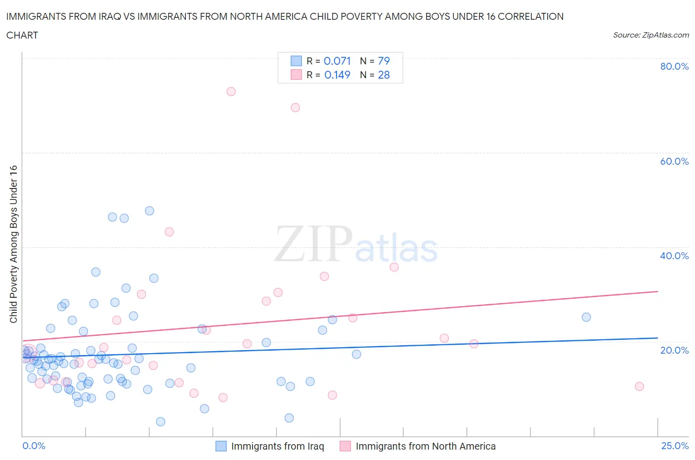 Immigrants from Iraq vs Immigrants from North America Child Poverty Among Boys Under 16