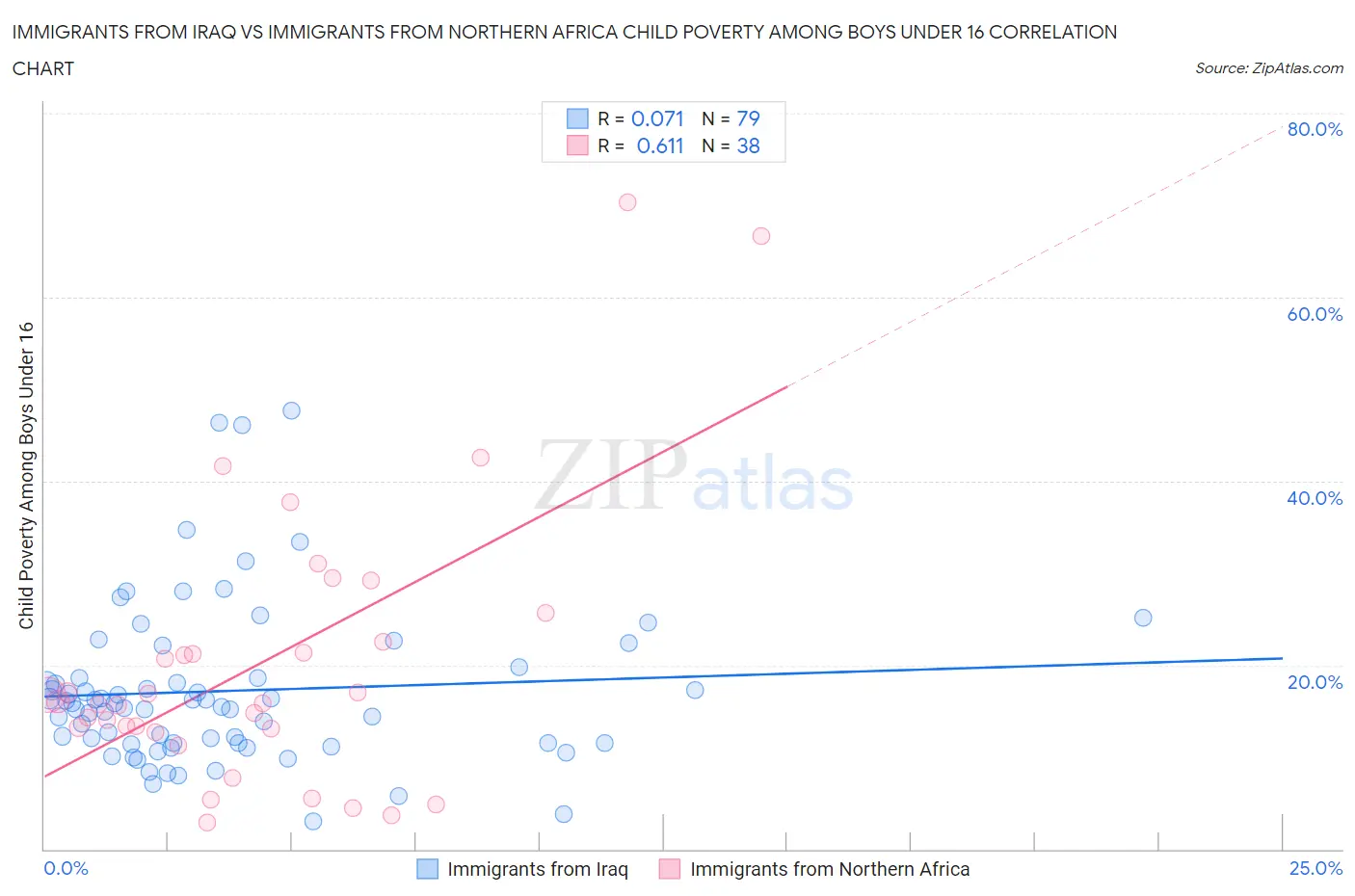 Immigrants from Iraq vs Immigrants from Northern Africa Child Poverty Among Boys Under 16