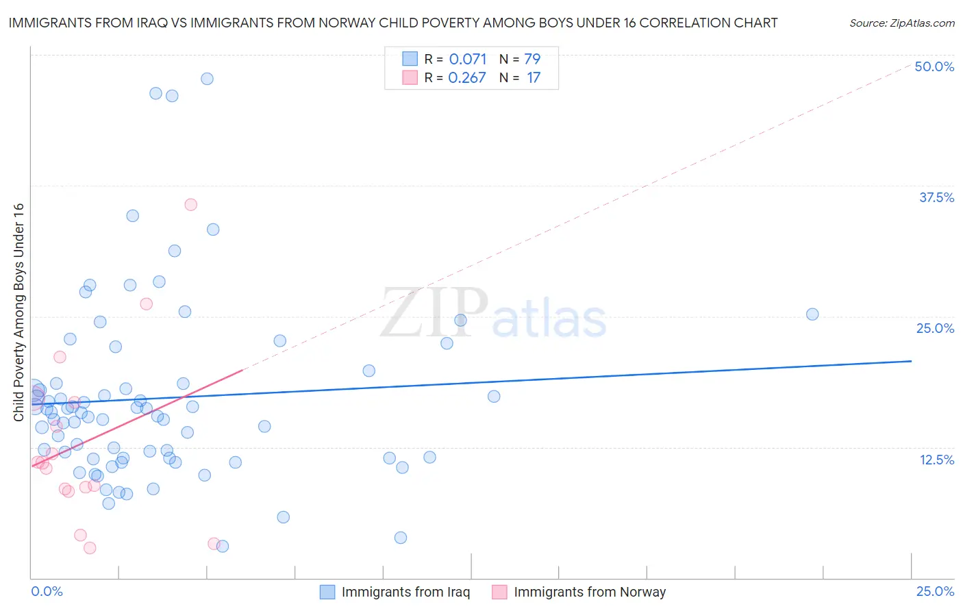 Immigrants from Iraq vs Immigrants from Norway Child Poverty Among Boys Under 16