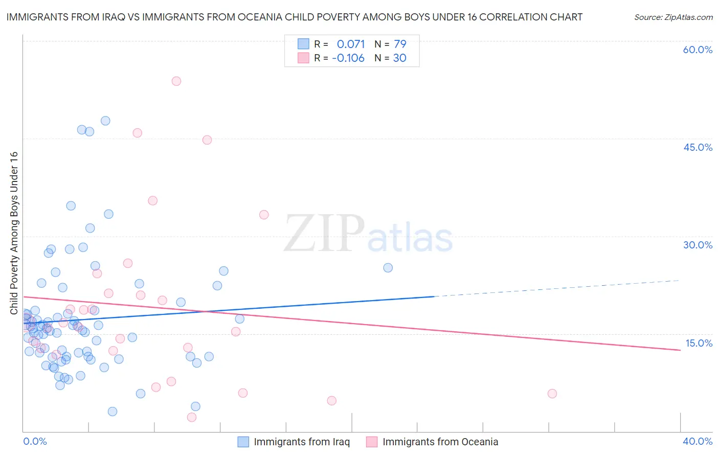 Immigrants from Iraq vs Immigrants from Oceania Child Poverty Among Boys Under 16
