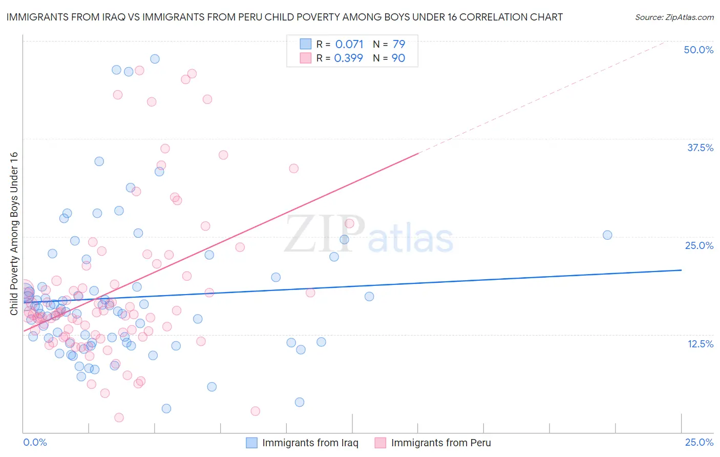 Immigrants from Iraq vs Immigrants from Peru Child Poverty Among Boys Under 16