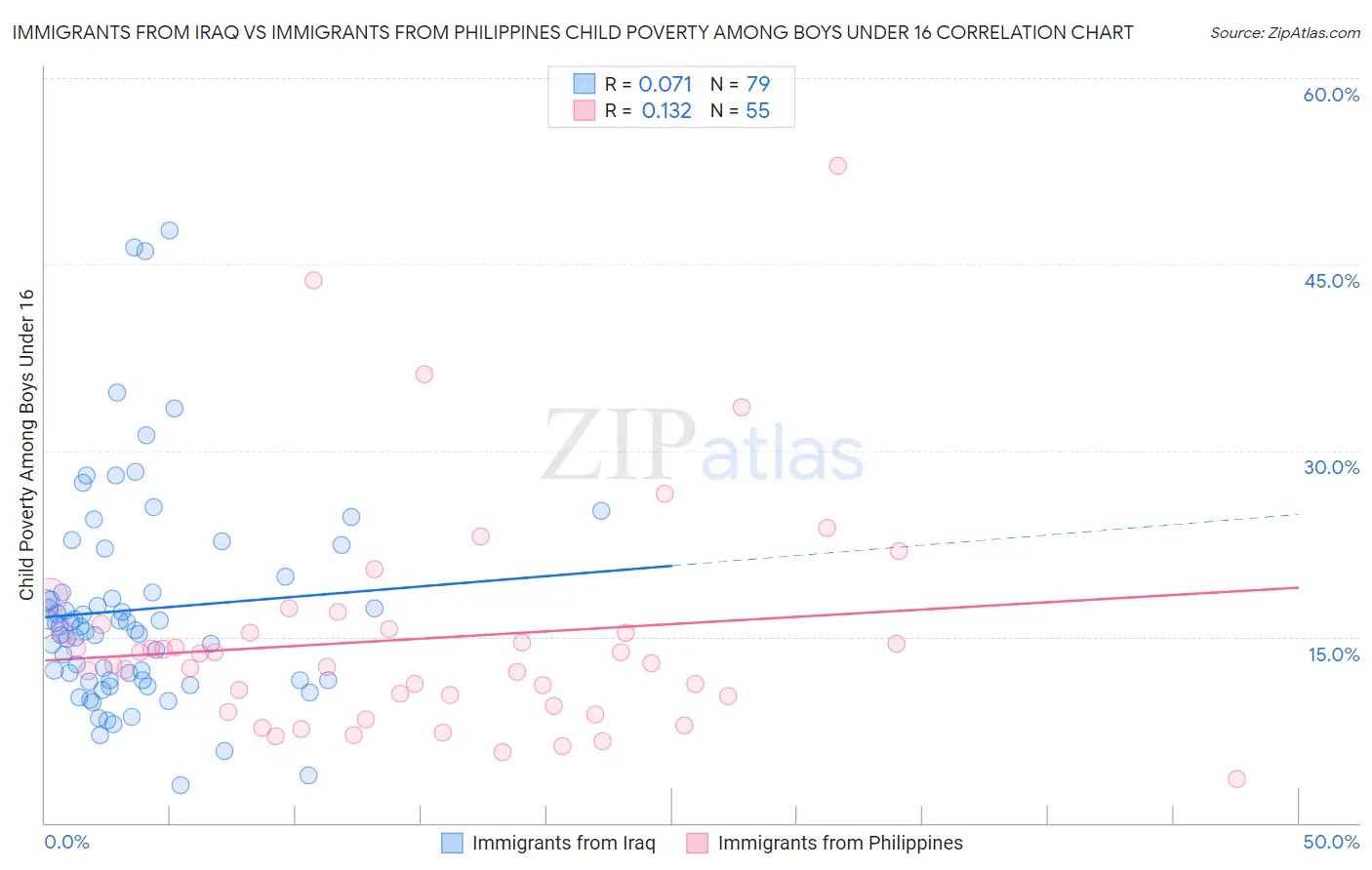 Immigrants from Iraq vs Immigrants from Philippines Child Poverty Among Boys Under 16