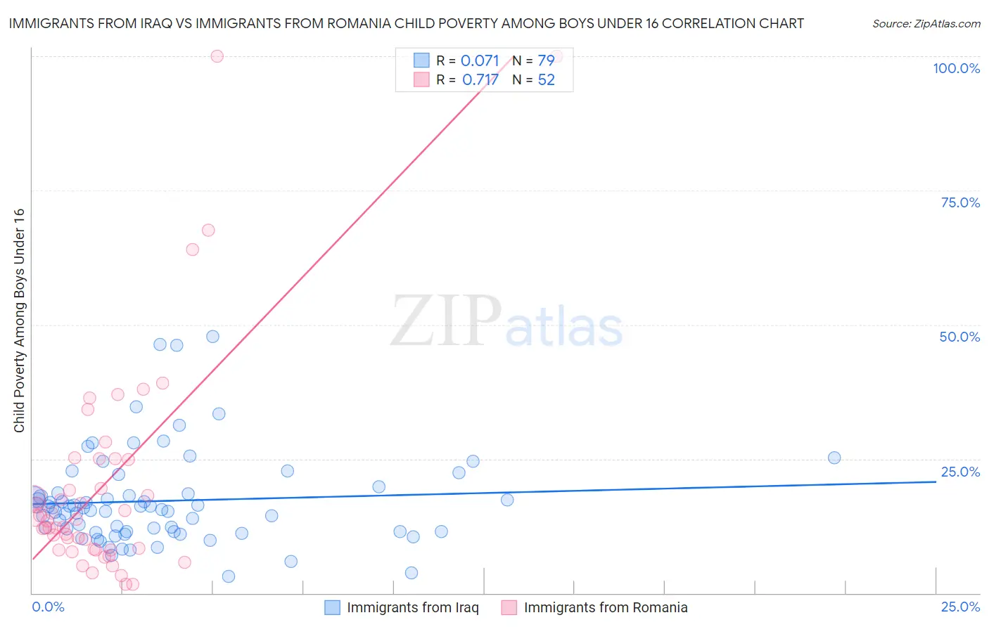 Immigrants from Iraq vs Immigrants from Romania Child Poverty Among Boys Under 16
