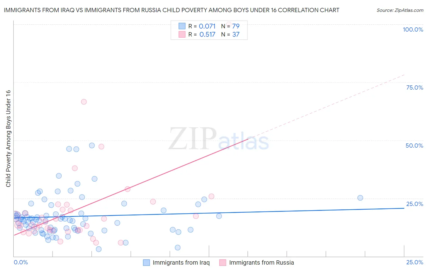 Immigrants from Iraq vs Immigrants from Russia Child Poverty Among Boys Under 16