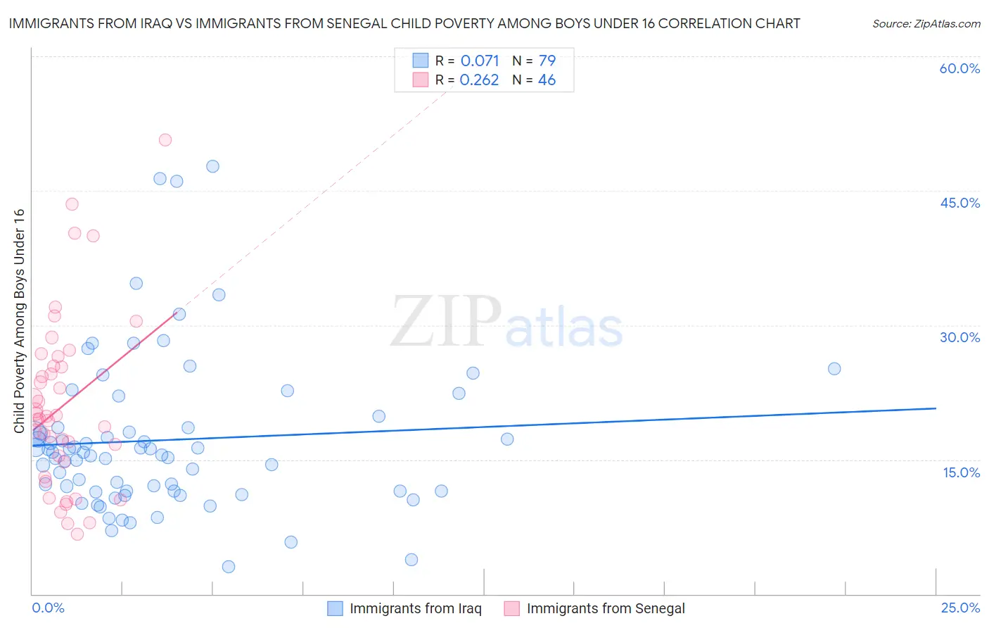 Immigrants from Iraq vs Immigrants from Senegal Child Poverty Among Boys Under 16