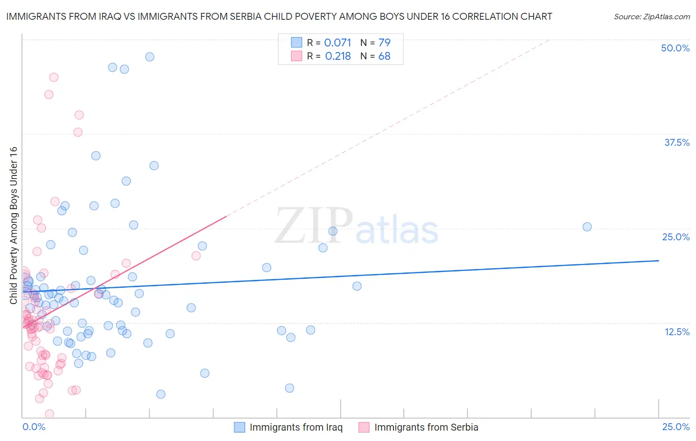 Immigrants from Iraq vs Immigrants from Serbia Child Poverty Among Boys Under 16