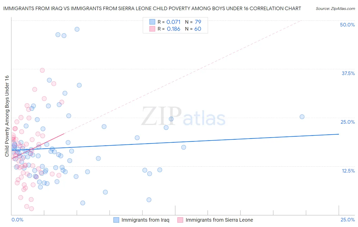 Immigrants from Iraq vs Immigrants from Sierra Leone Child Poverty Among Boys Under 16