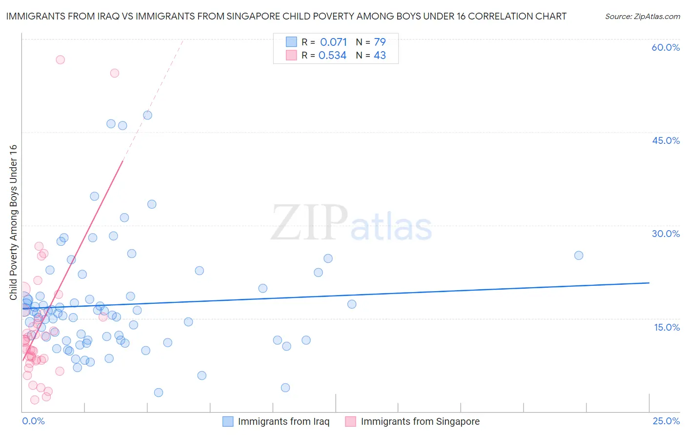Immigrants from Iraq vs Immigrants from Singapore Child Poverty Among Boys Under 16